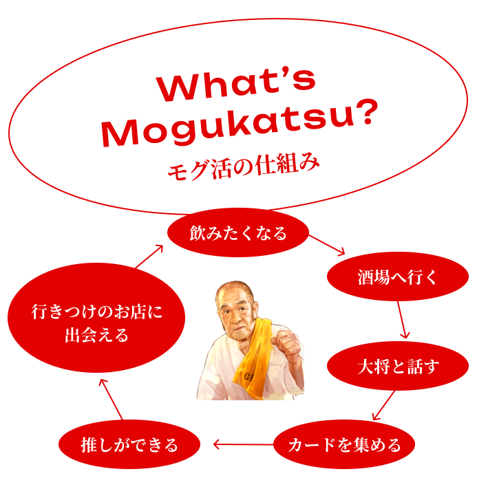 モグ活の仕組み